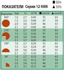 Rain Bird Форсунка 12-VAN