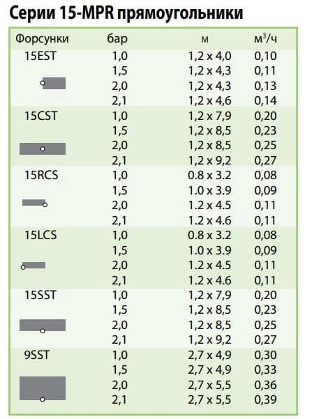 Rain Bird Форсунка 15-SST (1,2х9,2 м боковая)
